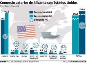 socios comerciales, EEUU, españa, Alicante